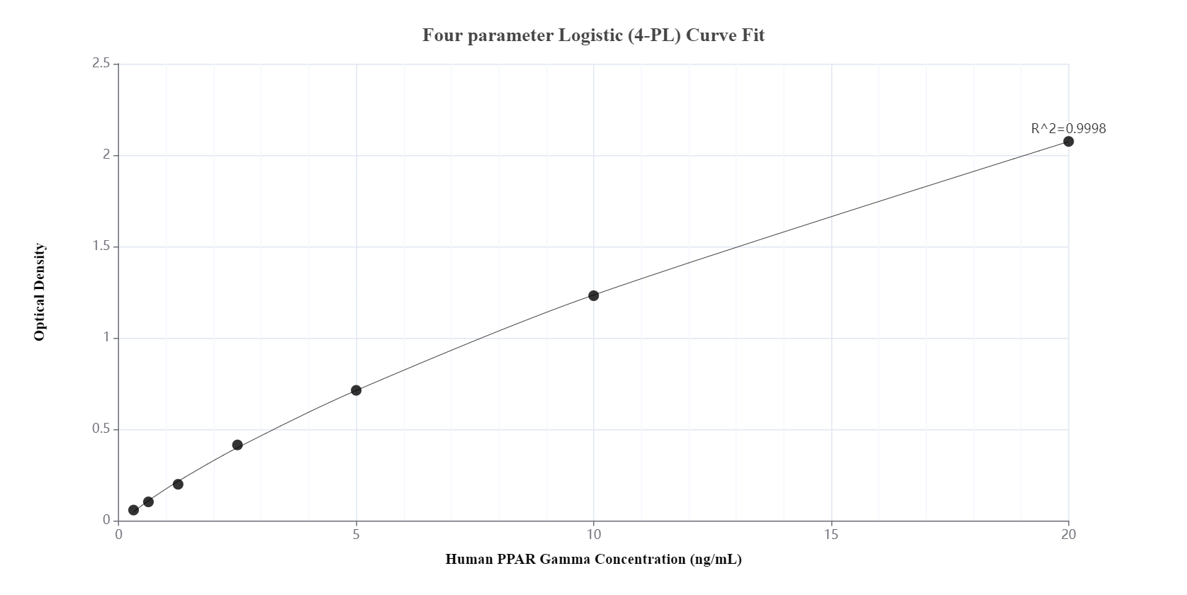 Sandwich ELISA standard curve of MP00256-3